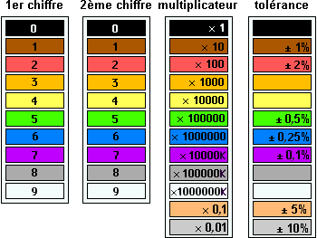 Code couleur des résistances